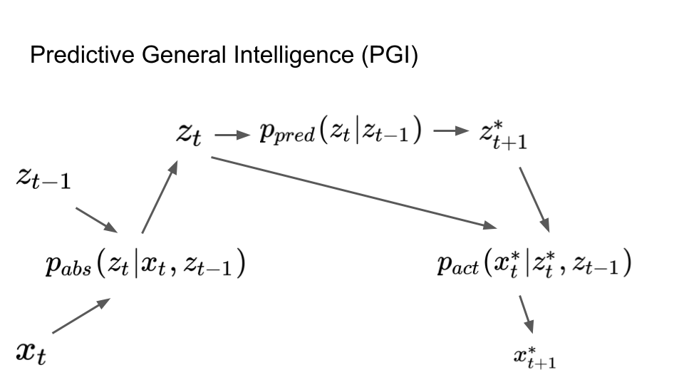 Predictive General Intelligence