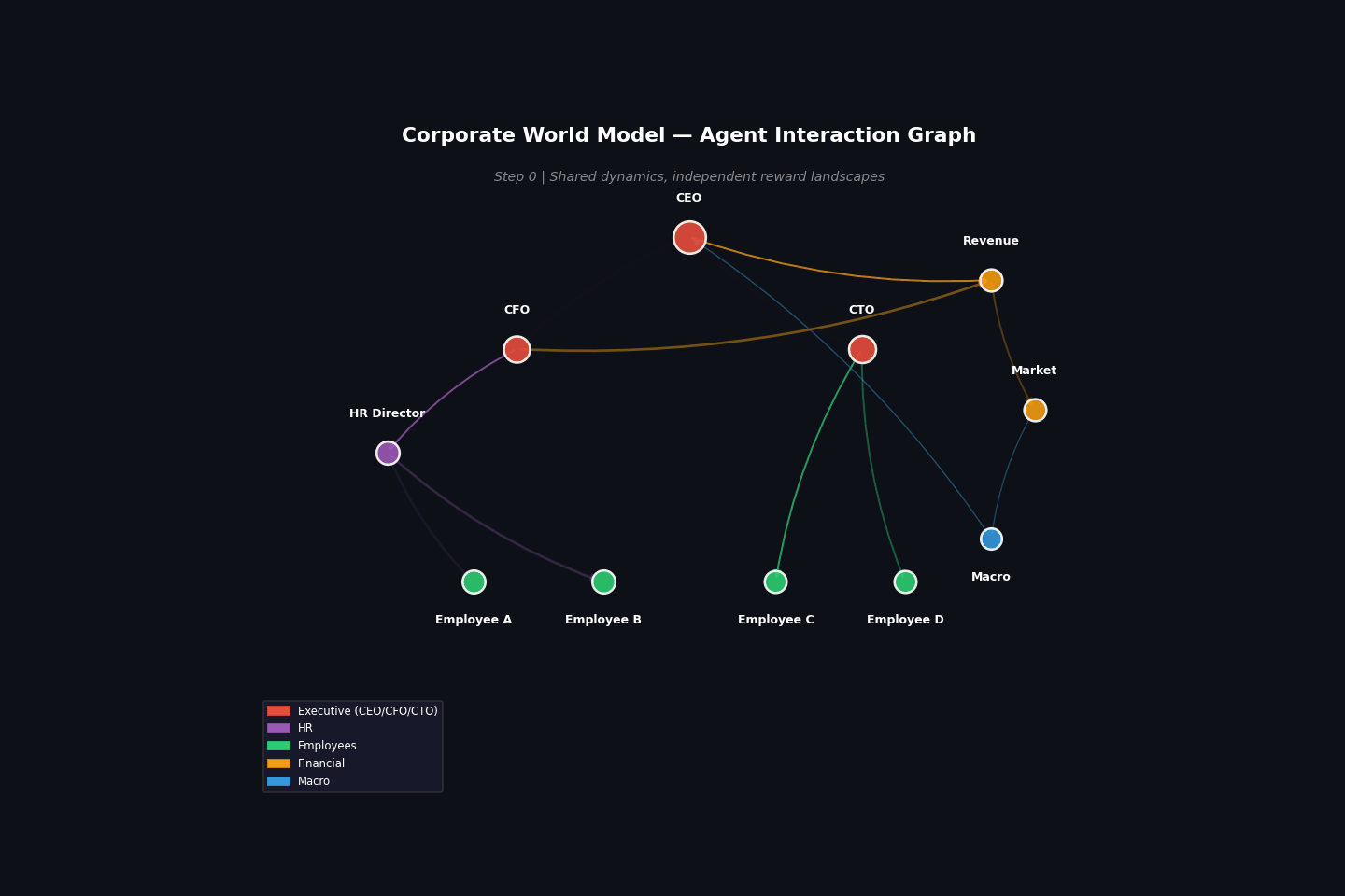 Corporate Interaction Graph
