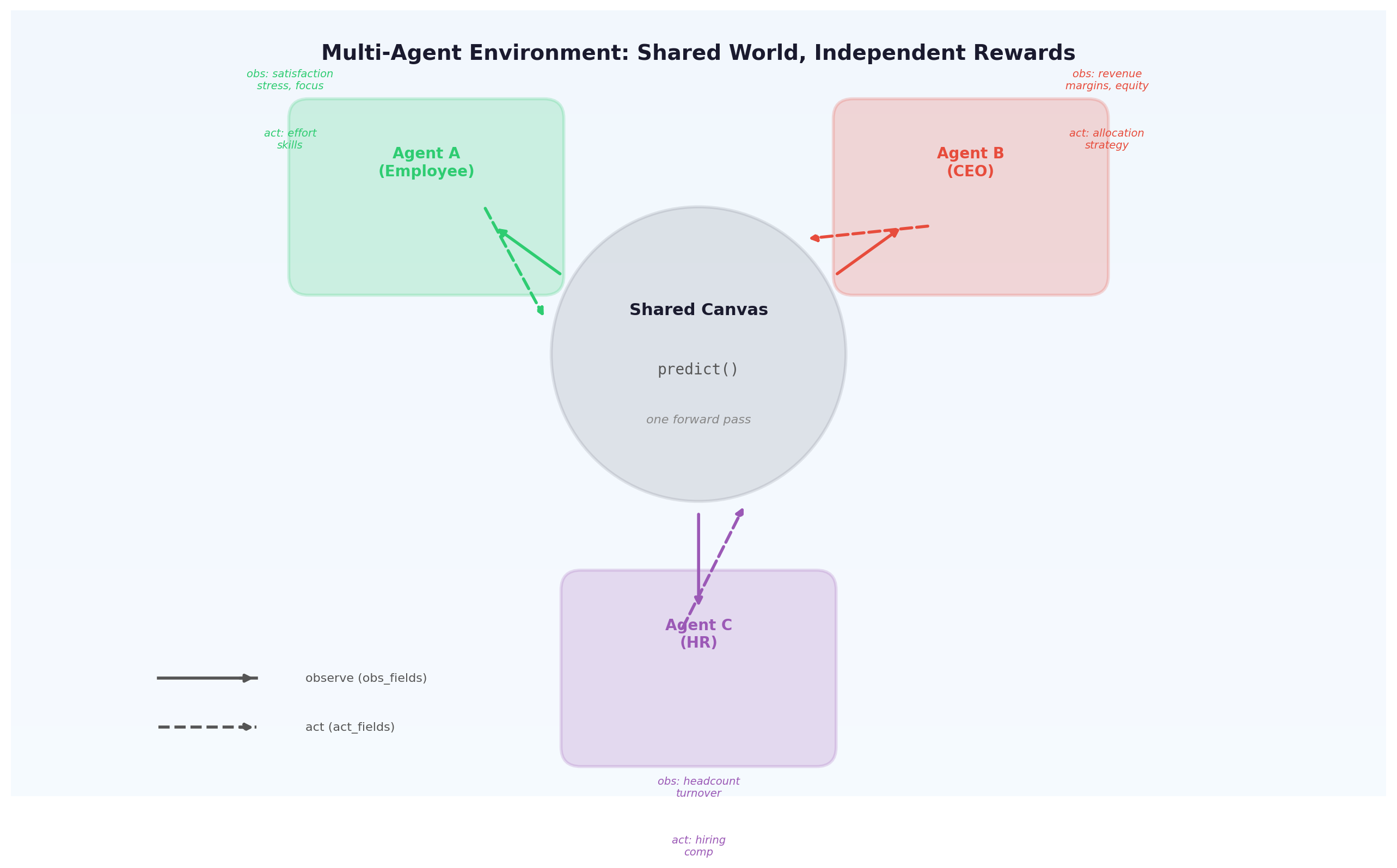Multi-agent environment