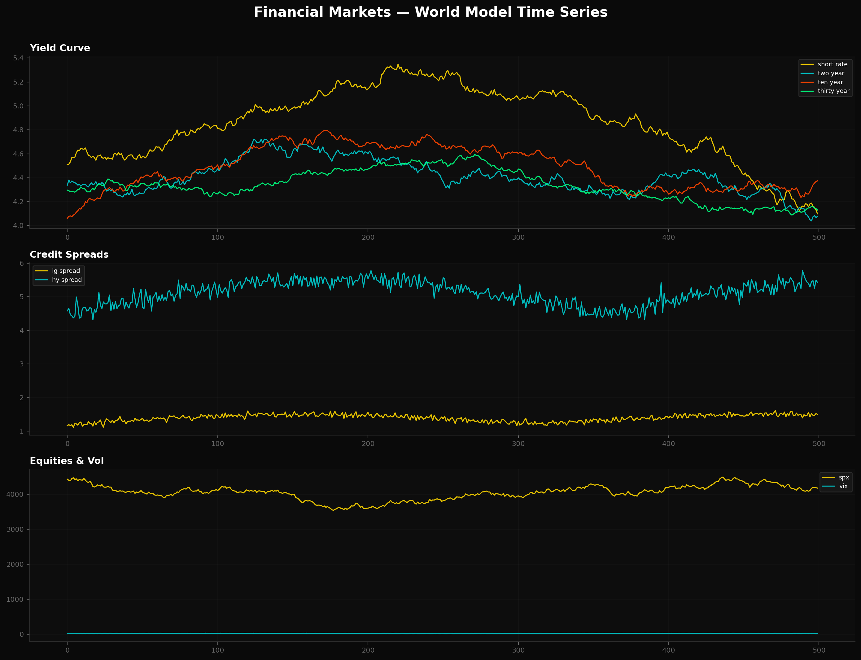 Financial charts