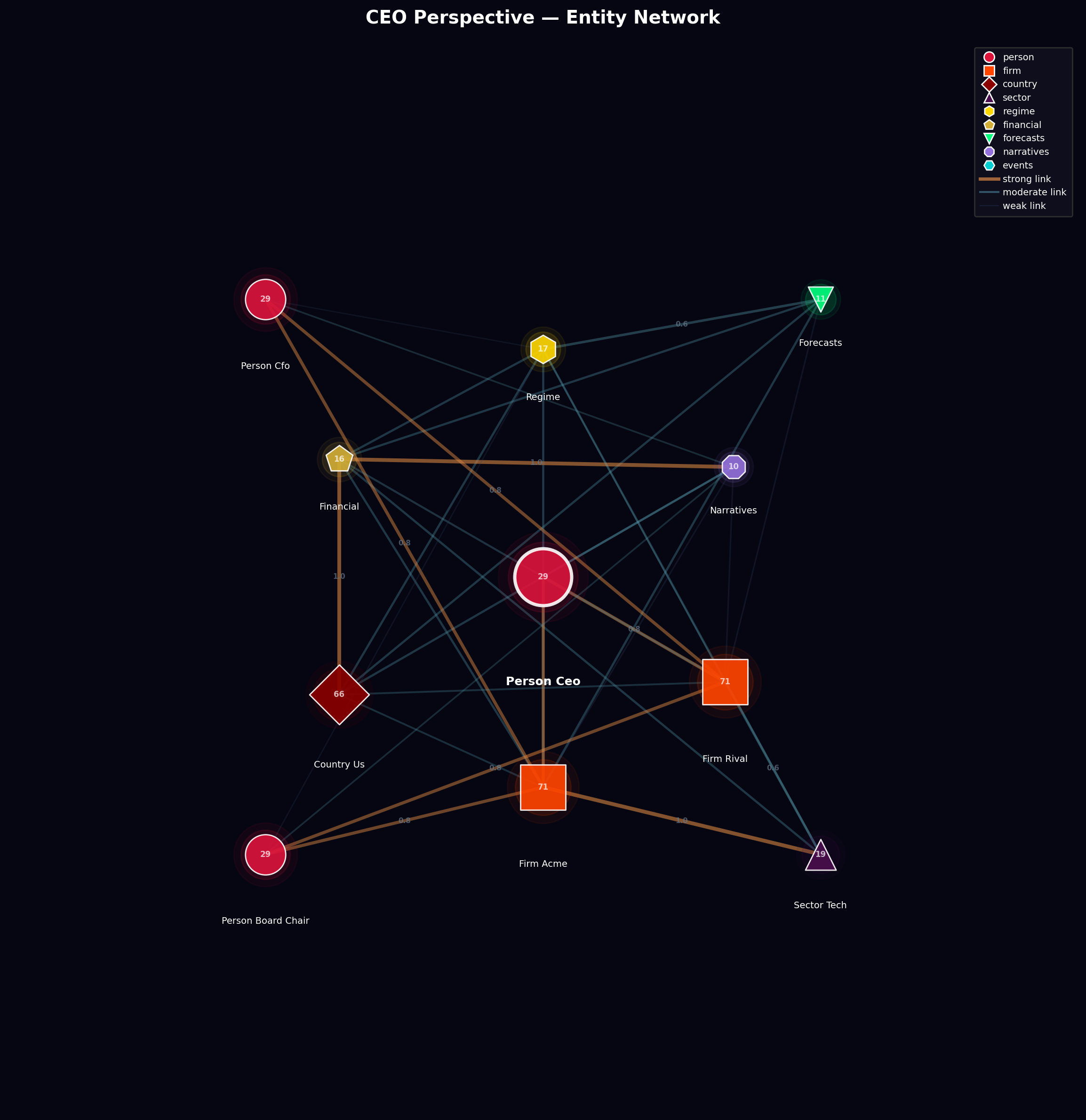 Social graph