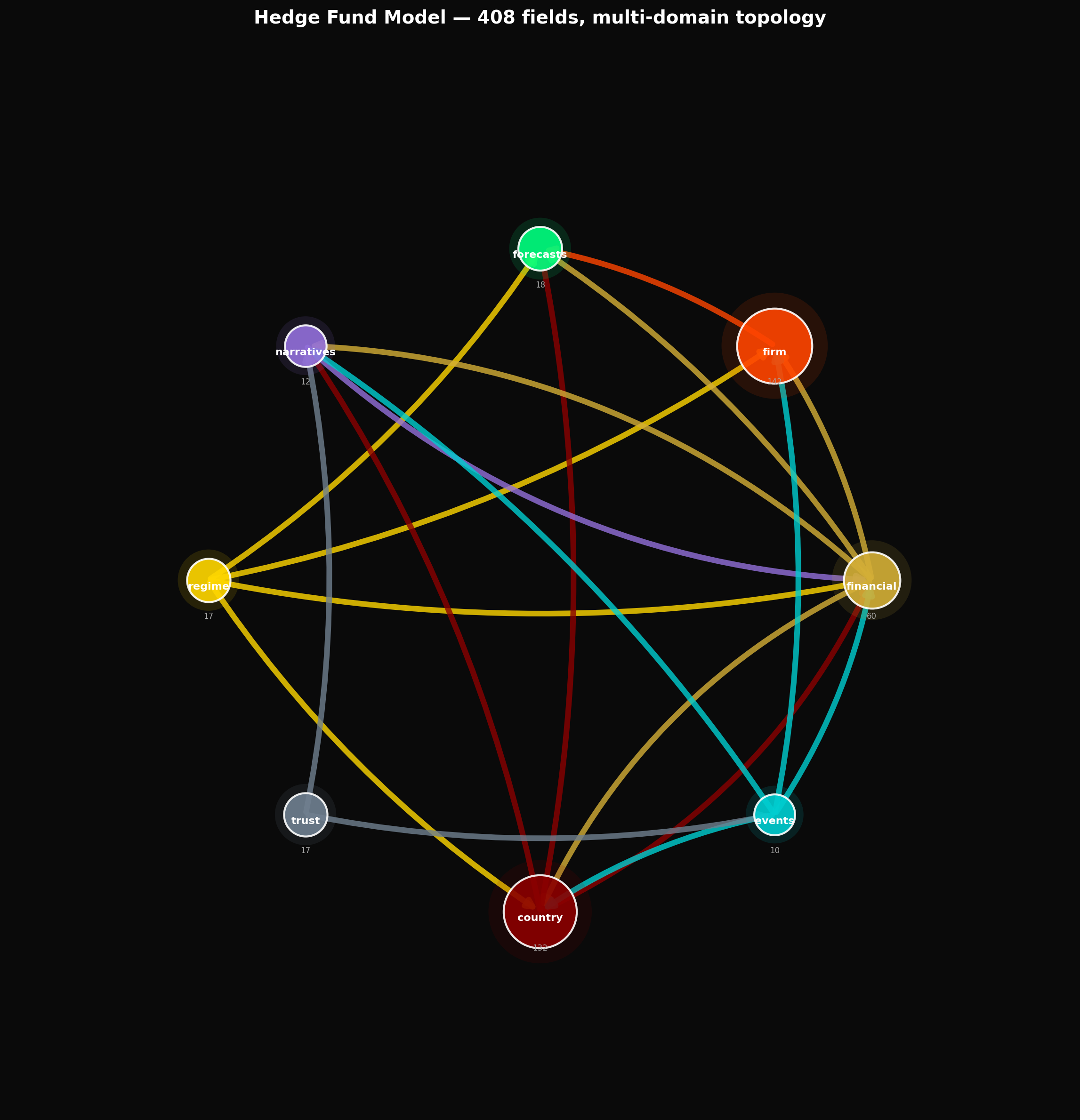Hedge fund topology