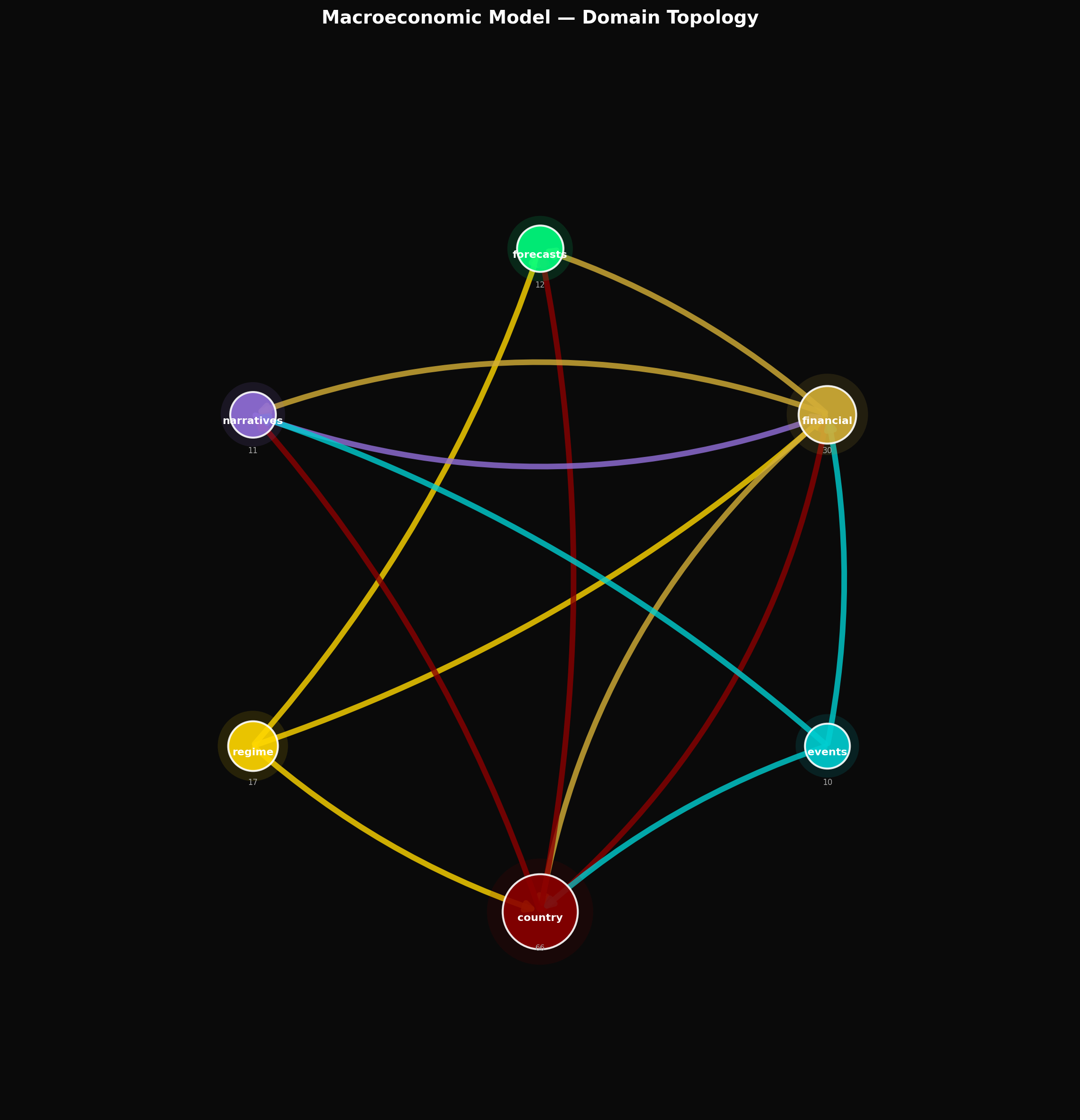 Macro topology