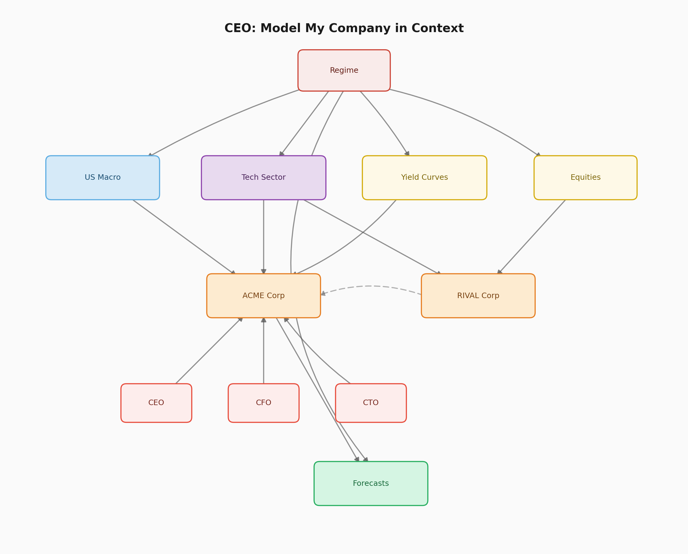 CEO use case